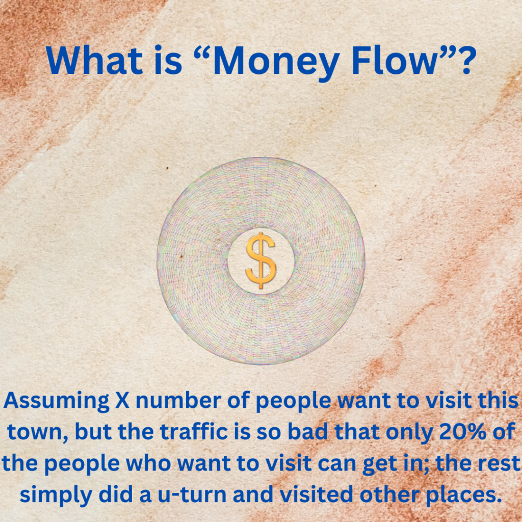 Assuming X number of people want to visit this town, but the traffic is so bad that only 20% of the people who want to visit can get in; the rest simply did a u-turn and visited other places.